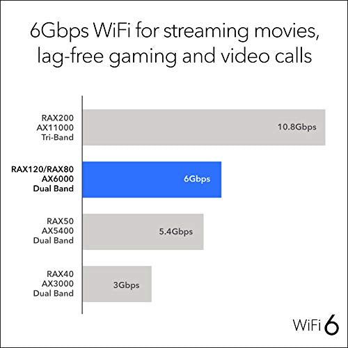 Nighthawk 12-Stream AX12 Wifi 6 Router with (RAX120) – AX6000 Wireless Speed