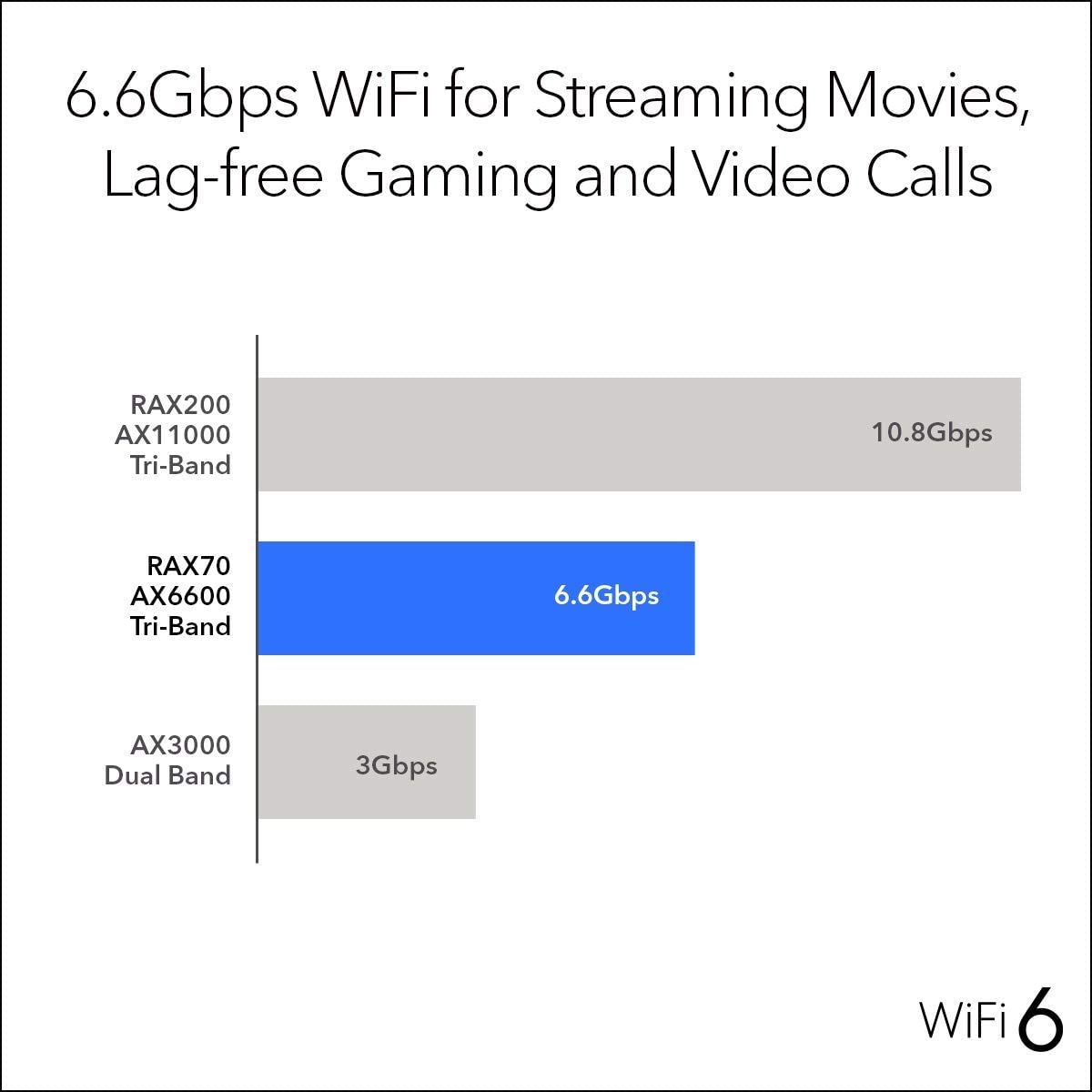 Nighthawk 8-Stream AX8 Wifi 6 Router with 2,500 sq. ft. Coverage