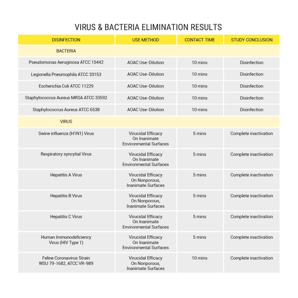 Clearance Sale (Old Version, Without Nano Copper Ion Enhancement) �C 4-In-1 Air Purifier A4S with 2 bottles of Air Purifying Solution Concentrate