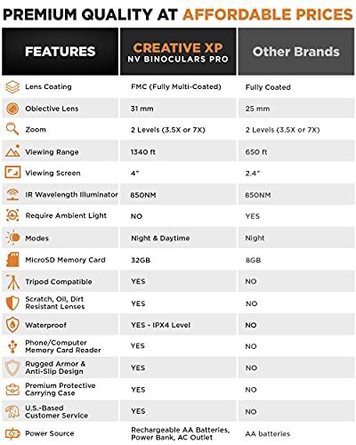 CREATIVE XP Night Vision Goggles �C Digital Binoculars w/Infrared Lens